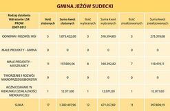 Podsumowanie Gminy Jeżów Sudecki