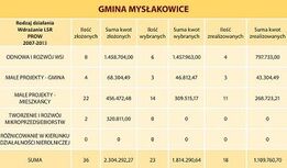 Podsumowanie Gminy Mysłakowice