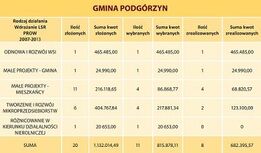 Podsumowanie Gminy Podgórzyn